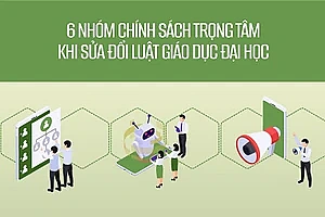 6 nhóm chính sách trọng tâm khi sửa đổi Luật Giáo dục đại học