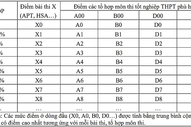 Bộ GDĐT hướng dẫn quy đổi điểm trúng tuyển giữa các phương thức xét tuyển 2025