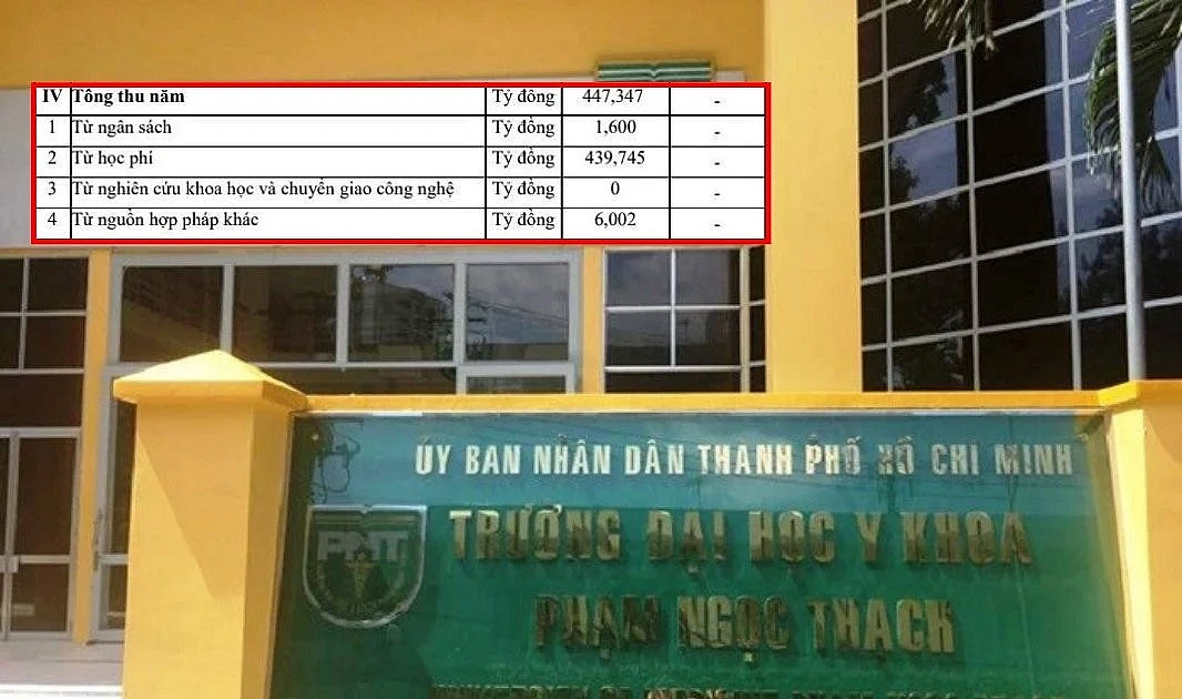 ĐH Y khoa Phạm Ngọc Thạch nhiều tiêu chí chưa đạt chuẩn, nguồn thu NCKH bằng 0