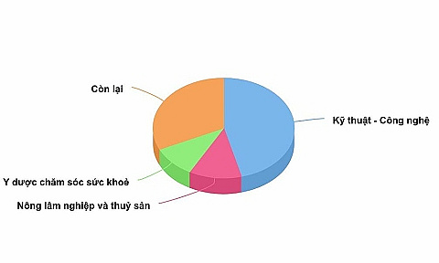 Học sinh chuộng nghề ôtô, điện, công nghệ thông tin