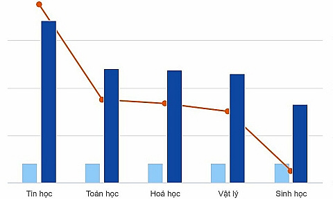 Lớp Tin dẫn đầu tỷ lệ chọi vào lớp 10 chuyên Khoa học Tự nhiên